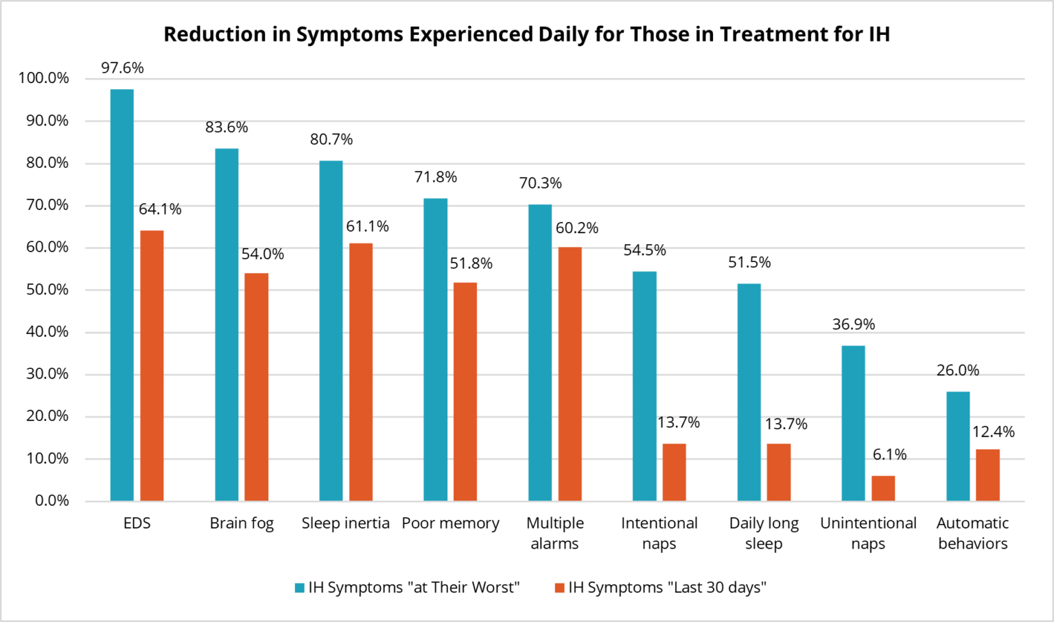 IH Symptom and Treatment Insights From the HF Patient Registry at CoRDS