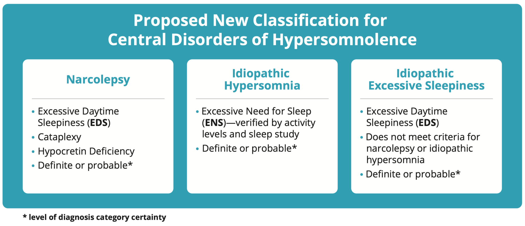 Diagnosing Hypersomnias Differently—a European Proposal Hypersomnia Foundation